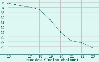 Courbe de l'humidex pour Villarrodrigo