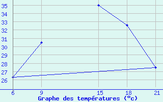 Courbe de tempratures pour Nalut