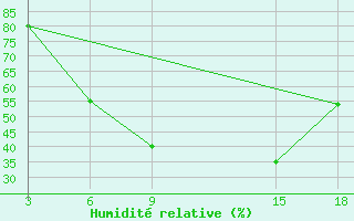 Courbe de l'humidit relative pour Duhook