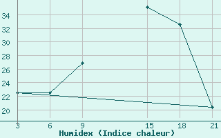 Courbe de l'humidex pour Sallum Plateau