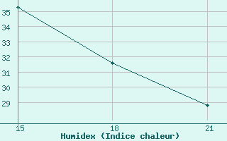 Courbe de l'humidex pour Thala