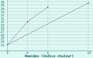 Courbe de l'humidex pour Duhook