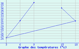 Courbe de tempratures pour Duhook