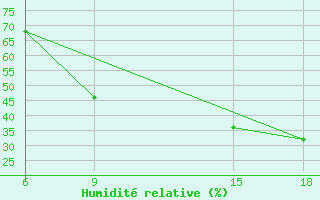 Courbe de l'humidit relative pour Hon