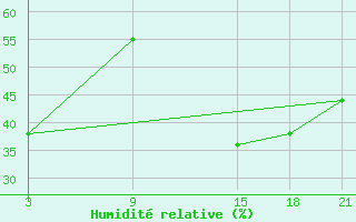 Courbe de l'humidit relative pour Laghouat