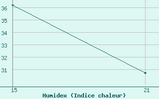 Courbe de l'humidex pour Ngaoundere