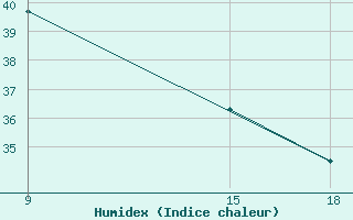 Courbe de l'humidex pour Rutbah