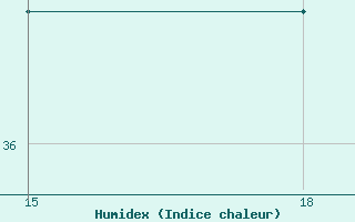 Courbe de l'humidex pour San Cristobal Galapagos