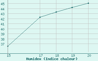 Courbe de l'humidex pour San Miguel / El Papalon