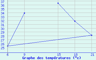 Courbe de tempratures pour Sallum Plateau