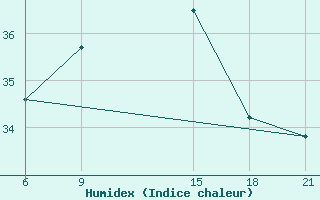 Courbe de l'humidex pour Tripoli