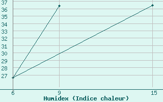 Courbe de l'humidex pour Rutbah