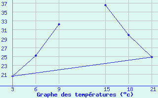 Courbe de tempratures pour Lovetch