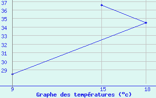 Courbe de tempratures pour Ghadames