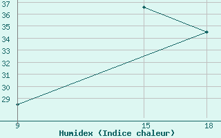 Courbe de l'humidex pour Ghadames