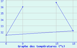 Courbe de tempratures pour Duhook