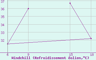 Courbe du refroidissement olien pour Duhook