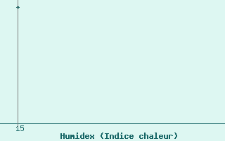 Courbe de l'humidex pour le bateau 5LQA3