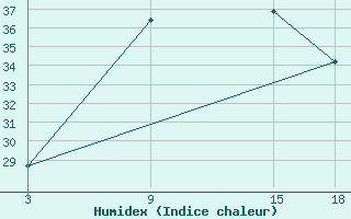 Courbe de l'humidex pour Tripoli