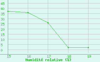 Courbe de l'humidit relative pour Ploeren (56)