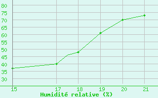 Courbe de l'humidit relative pour Zeltweg