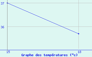 Courbe de tempratures pour Ghadames