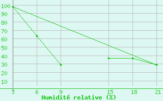 Courbe de l'humidit relative pour Sallum Plateau