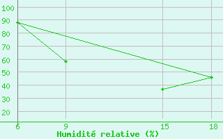 Courbe de l'humidit relative pour Bouira