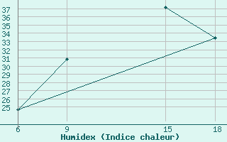 Courbe de l'humidex pour Ksar Chellala