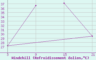 Courbe du refroidissement olien pour Seiyoun