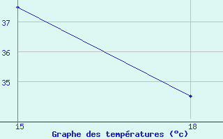 Courbe de tempratures pour Hon