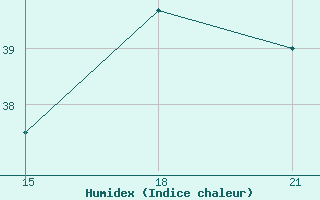 Courbe de l'humidex pour San Cristobal Galapagos