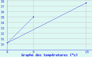 Courbe de tempratures pour Ana