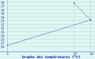 Courbe de tempratures pour Duhook