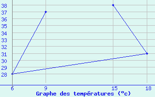 Courbe de tempratures pour Hassakah