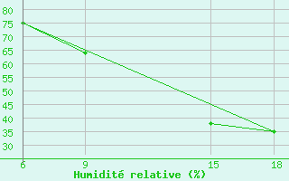 Courbe de l'humidit relative pour Ain Sefra