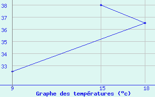 Courbe de tempratures pour Ghadames