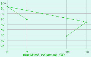 Courbe de l'humidit relative pour Benwlid