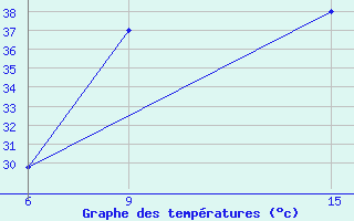 Courbe de tempratures pour Rutbah