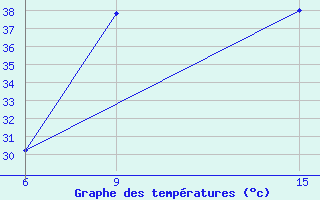 Courbe de tempratures pour Rutbah