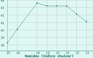 Courbe de l'humidex pour Yurimaguas