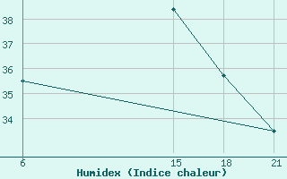 Courbe de l'humidex pour Tripoli