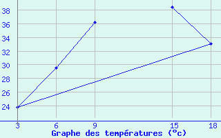 Courbe de tempratures pour Duhook