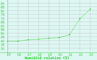 Courbe de l'humidit relative pour Chteaudun (28)