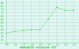 Courbe de l'humidit relative pour Tafjord