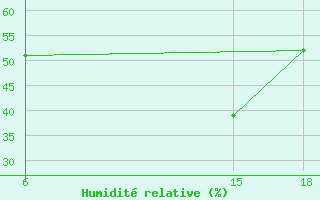 Courbe de l'humidit relative pour Hassakah