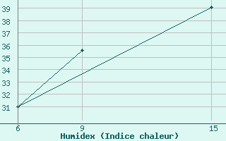 Courbe de l'humidex pour Ana