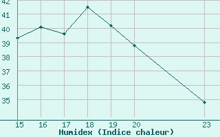 Courbe de l'humidex pour Lencois