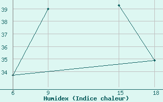 Courbe de l'humidex pour Duhook