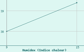 Courbe de l'humidex pour Rutbah